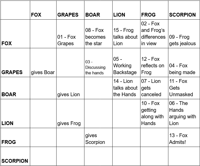 A grid of the pinboard systems connections and triggers in Fox Fables.